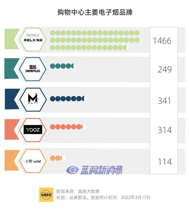 雪茄電子煙附近門店(sonw雪茄電子煙專柜)-第2張圖片-番響電子煙