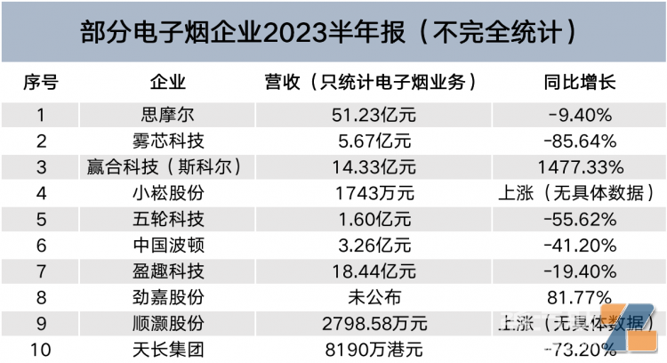 盤點10家電子煙上市企業上半年財報：僅4成企業營收上升 上漲幅度最高達1477.33%