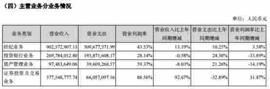 長城證券上半年凈利增6成 評級下降IPO上會吃鴨蛋