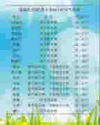 成都：周末陰雨天氣 市民外出注意備上雨傘