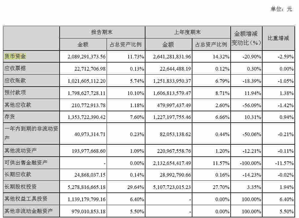 華誼兄弟日子好難：半年虧了3.8億 短期借款暴增10倍！