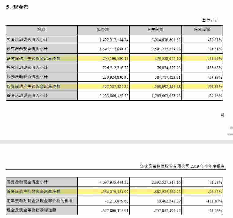 華誼兄弟日子好難：半年虧了3.8億 短期借款暴增10倍！