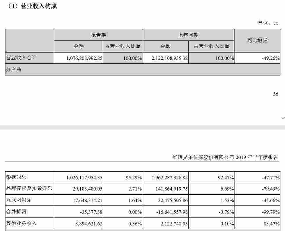 華誼兄弟日子好難：半年虧了3.8億 短期借款暴增10倍！