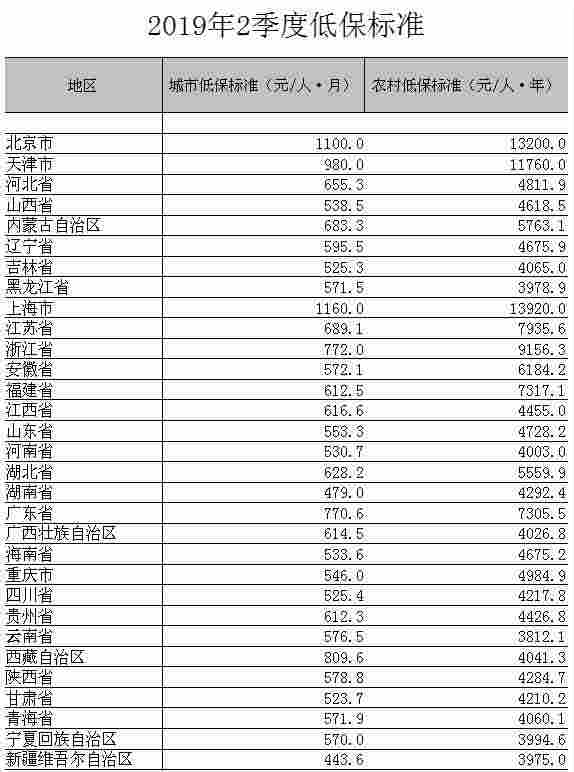 31省份低保標準公布：上海、北京、天津位居前三
