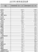 31省份低保標準公布：上海、北京、天津位居前三