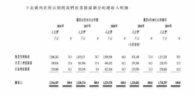 加大增值服務比重，是物業行業的發展趨勢，因為其利潤普遍高于物管服務。保利物業招股書顯示，2018年物管服務收入占比超過68.8%，但是毛利率僅為14.1%；而占比僅14.7%的社區增值服務，其毛利率則高達48.4%。