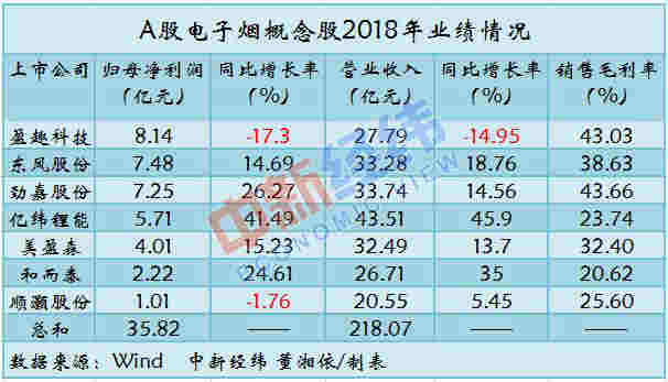 風口上的電子煙：7家A股公司布局 年入200億