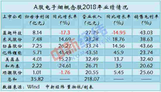 風口上的“電子煙”：7家A股公司布局年入200億