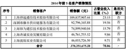 移遠通信困惑：客戶消失 實控人曾代持指向移柯通信？