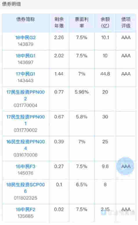 中民投債券再次違約！今年已多次甩賣資產自救