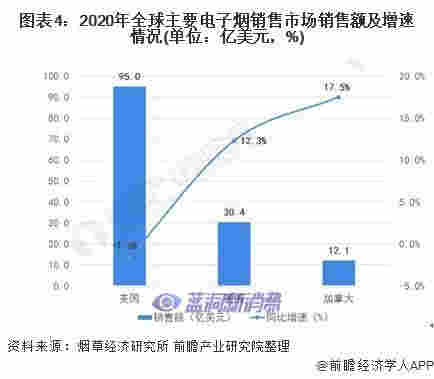 2021年全球電子煙市場與格局分析：美國銷售額占比48% 