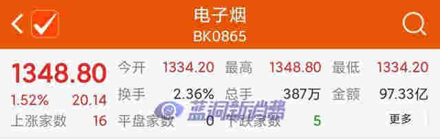 世界無煙日：電子煙板塊大漲，龍頭企業思摩爾暴漲8.51% 