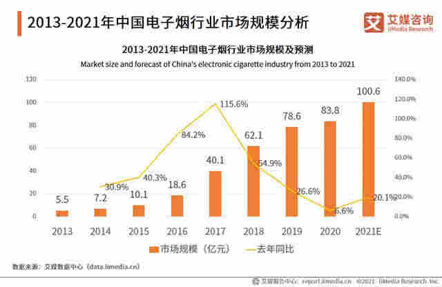 電子煙行業報告：2020市場規模增至83.3億，監管政策趨嚴 