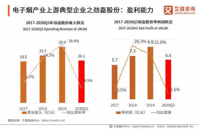 電子煙行業報告：2020市場規模增至83.3億，監管政策趨嚴 