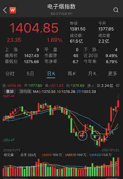 真吸金！一個月賣超2000萬顆煙彈的電子煙新貴上市，首日暴漲近150%，80后創始人身價超王健林、劉強東，電子煙板塊火了（附股） 