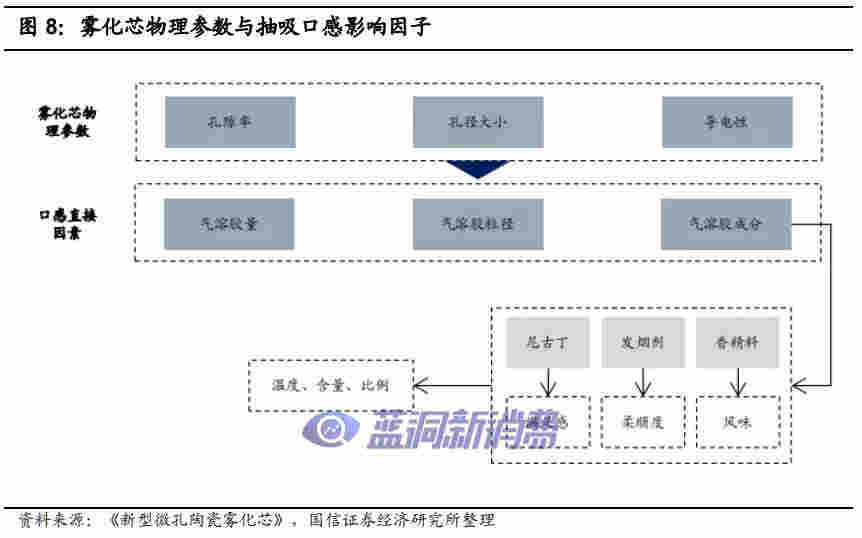 國信證券：電子煙技術難在哪里，如何影響競爭格局 