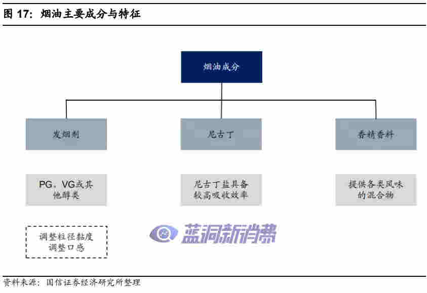 國信證券：電子煙技術難在哪里，如何影響競爭格局 
