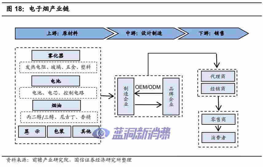 國信證券：電子煙技術難在哪里，如何影響競爭格局 