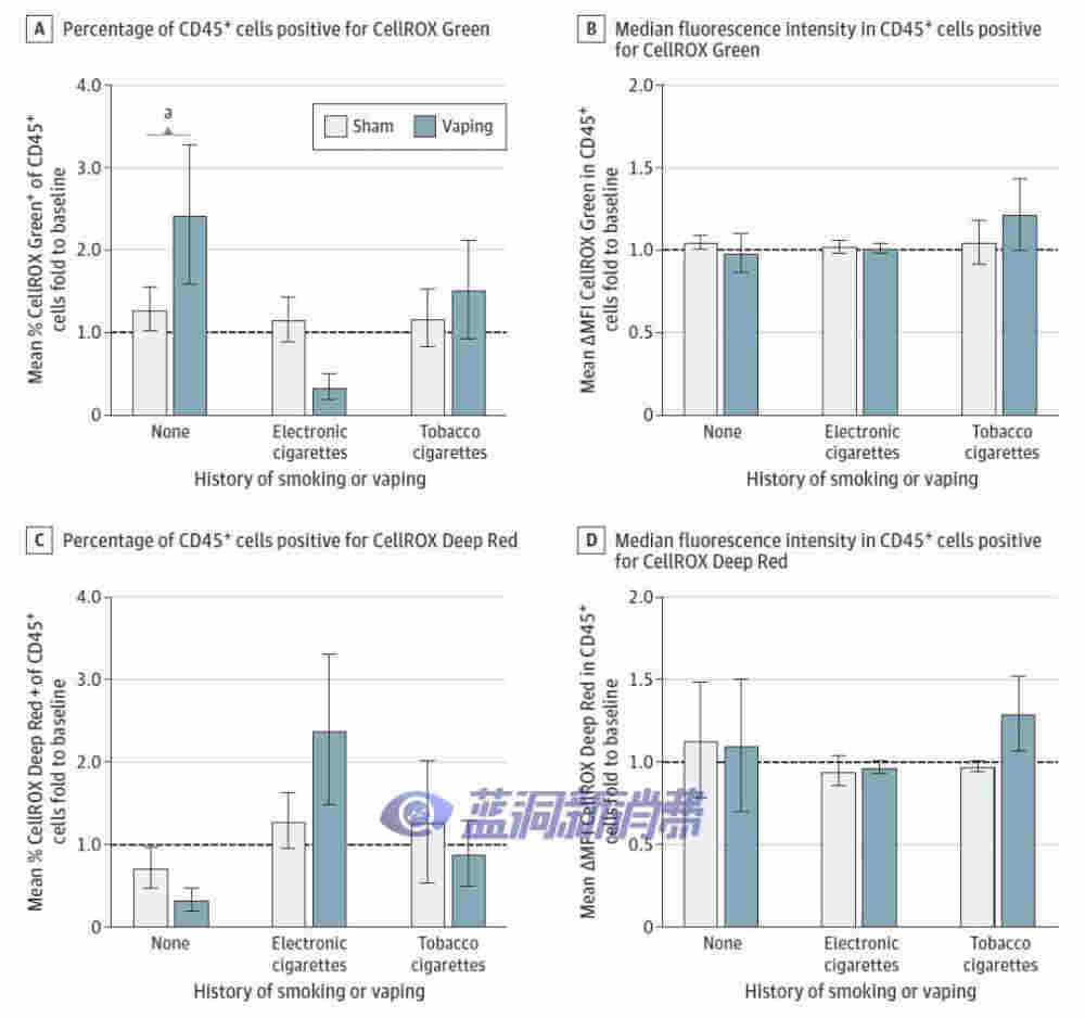 JAMA子刊：電子煙只吸一次就會增加多種疾病風險 