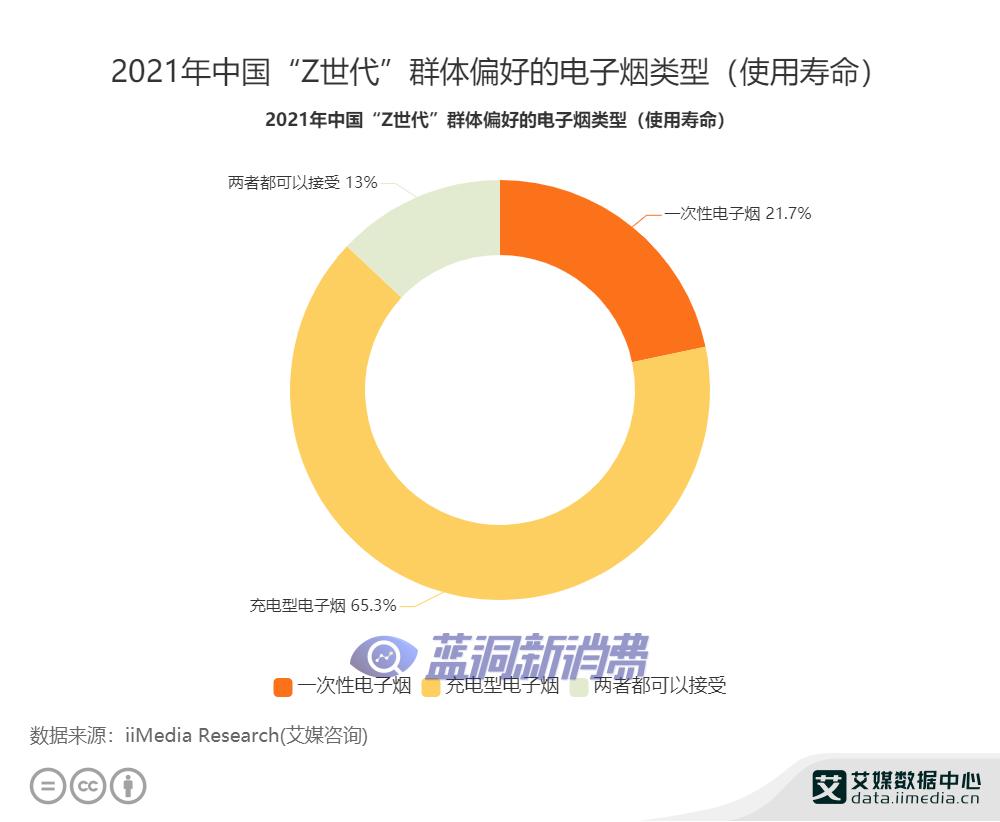 電子煙行業數據分析：2021年中國65.3%“Z世代”群體偏好充電型電子煙