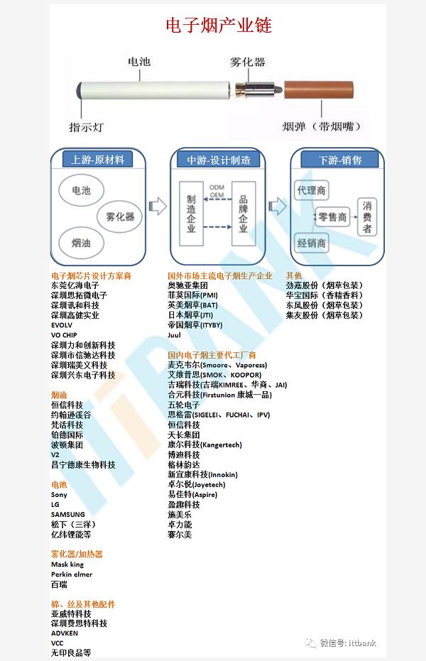 一文詳解電子煙產業鏈全景