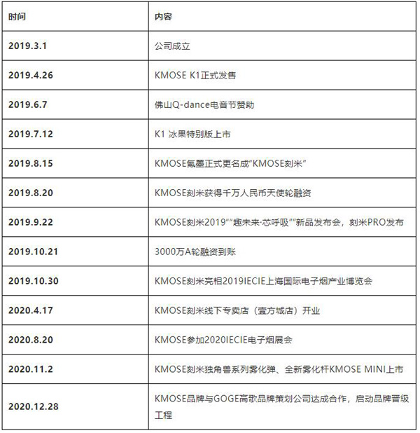KMOSE刻米電子煙品牌乘勢而上|打造電子煙新一代