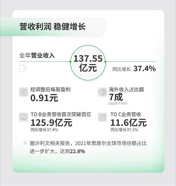 思摩爾發布2021年財報，營收137億，加碼研發全球專利數量漲6成